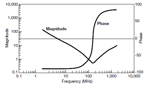 陶瓷電容器的典型阻抗幅相特性