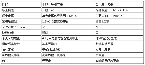 KEMET鉭電容性能比較