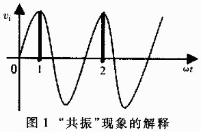 鉭電容廠家:“共振”現(xiàn)像的解釋