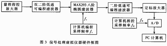 鉭電容廠家:信號處理虛擬儀器硬件圖