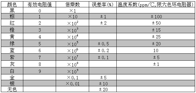 色环电阻识别方法