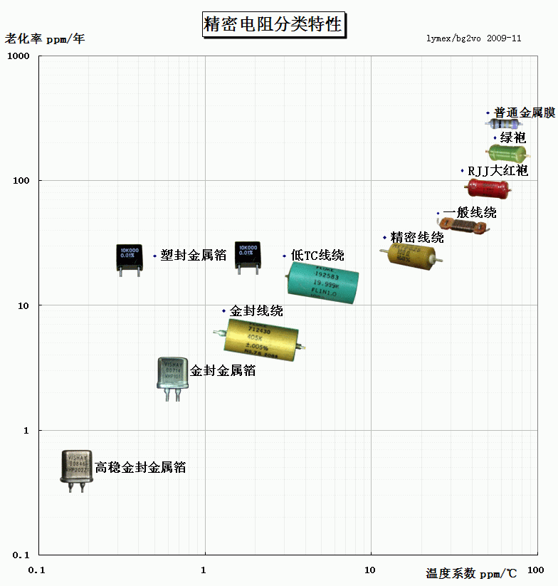 電阻器分類特性