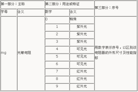 光敏電阻器的型號命名及含義