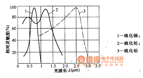 不同材料的光敏電阻光譜特性圖