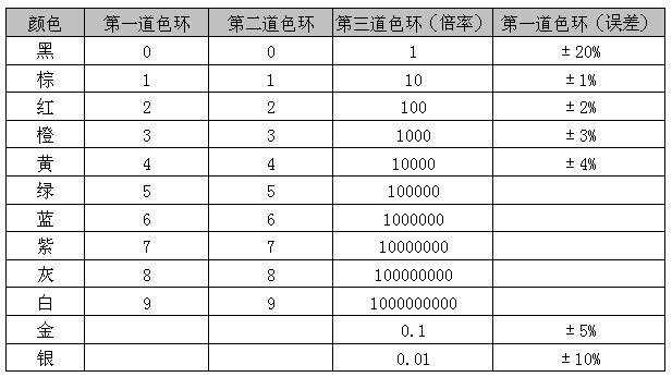 色環(huán)電感器各種顏色所代表的數(shù)值