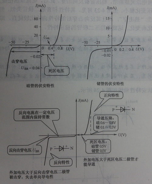 二極管的伏安特性曲線