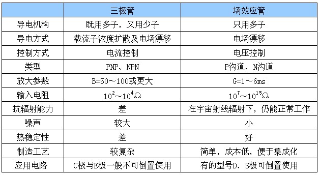 場(chǎng)效應(yīng)管與三極管的區(qū)別