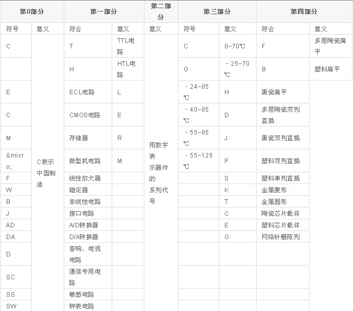 集成電路的命名方式