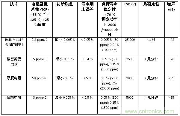 常用電阻器對(duì)比