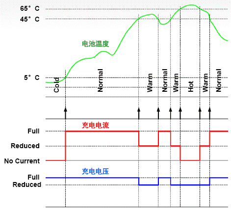  安森美半導體NCP185x系列開關電池充電器產(chǎn)品架構